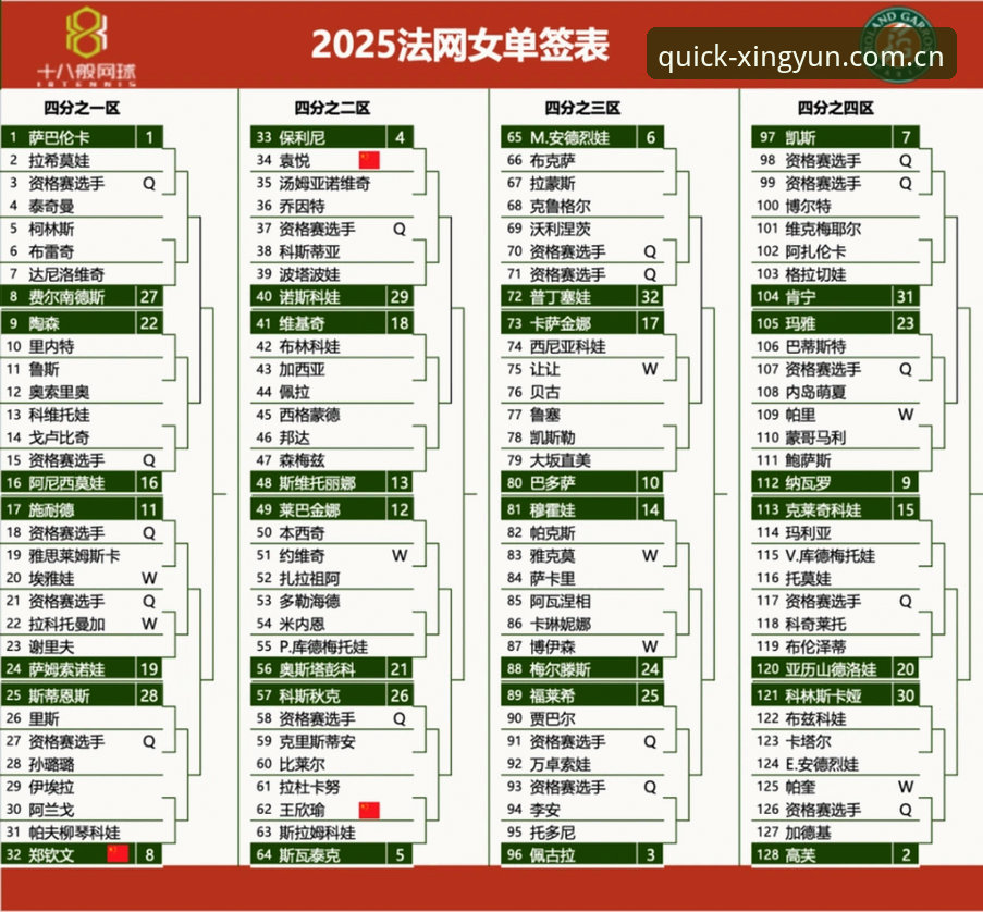 杏运靠谱吗怎么下载 法网女单抽签结果解读教程:郑钦文保分挑战与杏运平台观赛指南